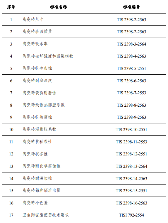 泰国建筑卫生陶瓷产品标准情况