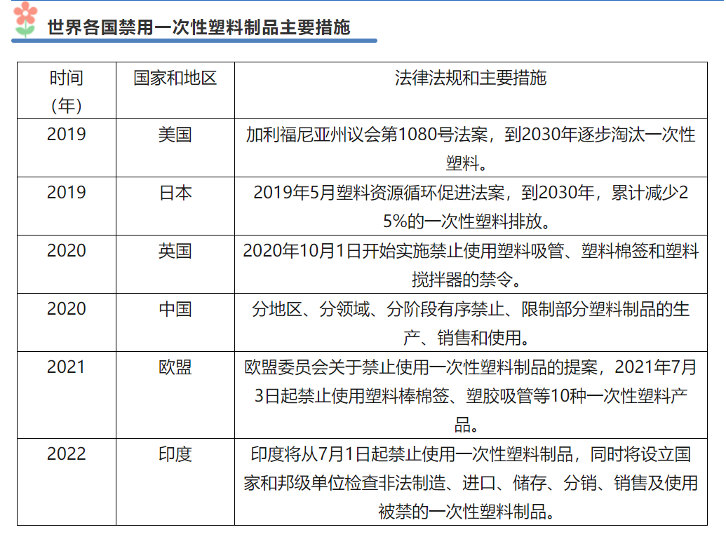 世界各国一次性塑料制品禁用措施