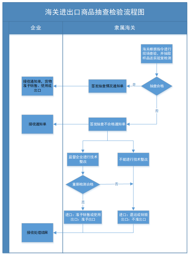 海关抽检流程