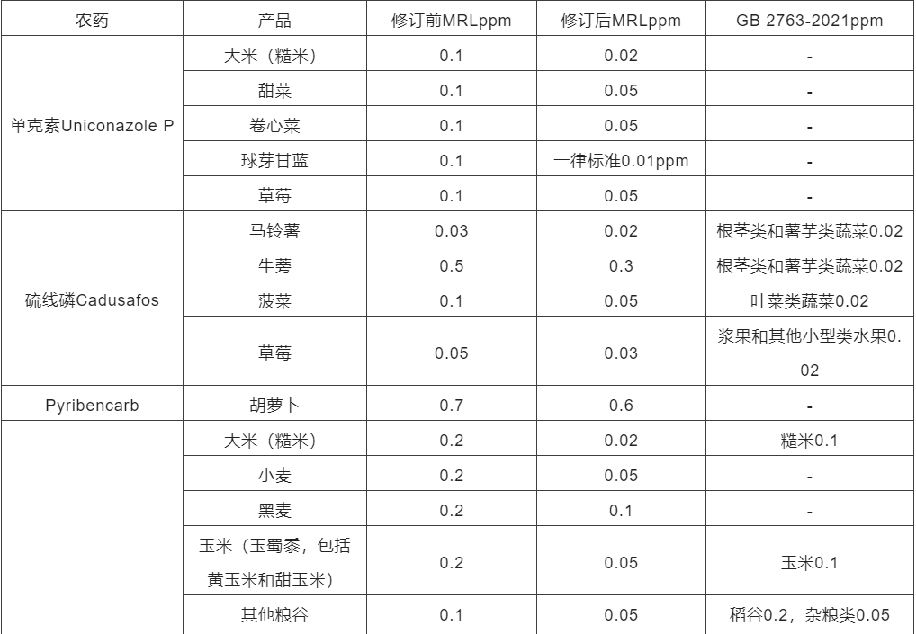 日本修订农药MRL加严情况以及与我国标准比较