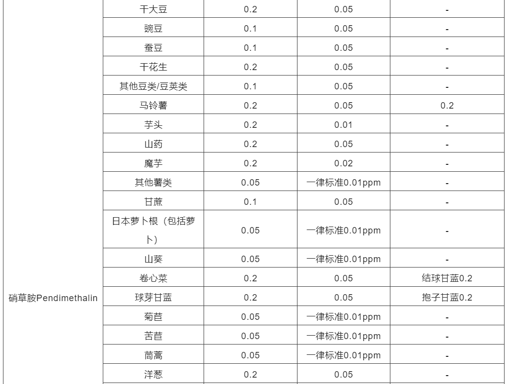 日本修订农药MRL加严情况以及与我国标准比较