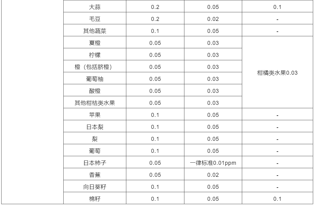 日本修订农药MRL加严情况以及与我国标准比较