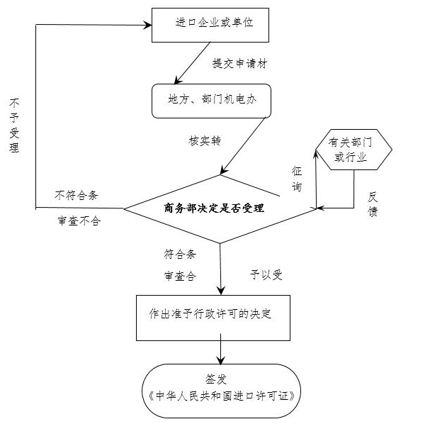 进口许可证办理流程图