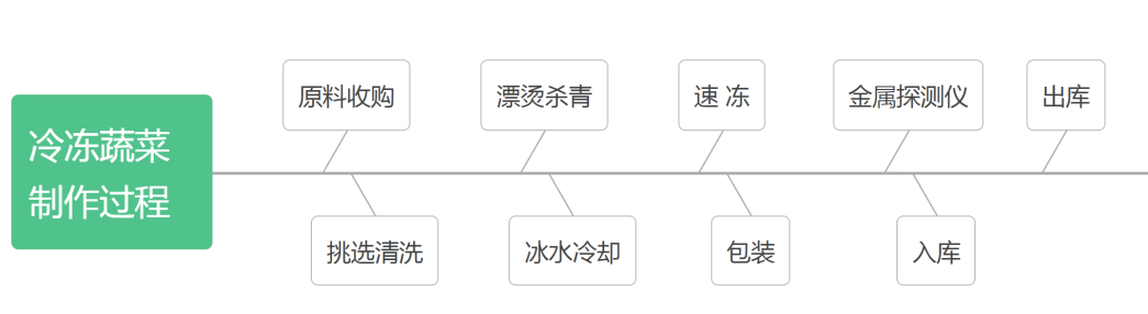 冷冻蔬菜的制作过程