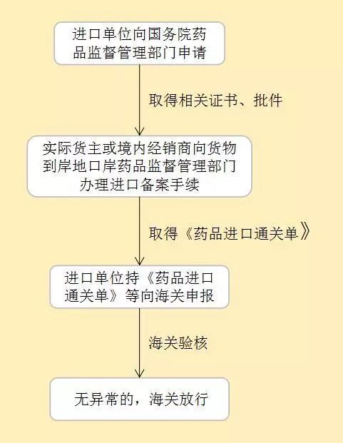 进口药品流程资质