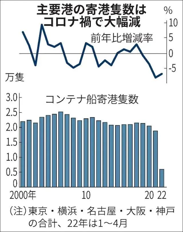 集装箱船不愿停靠日本港口