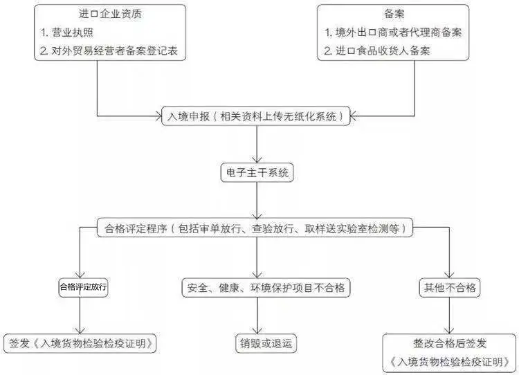 进口蜂蜜需要哪些手续流程