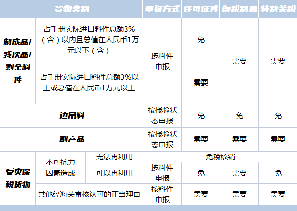 加工贸易货物内销办理流程