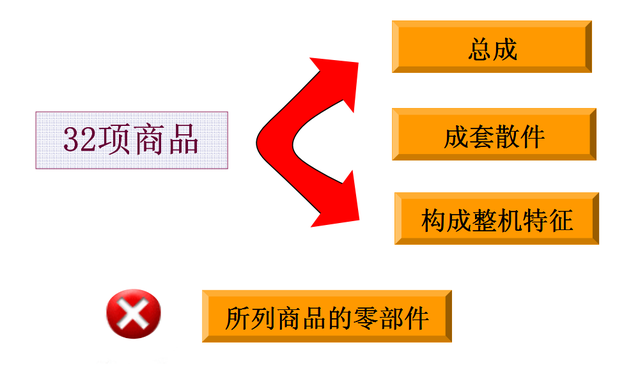 汽车零部件分类