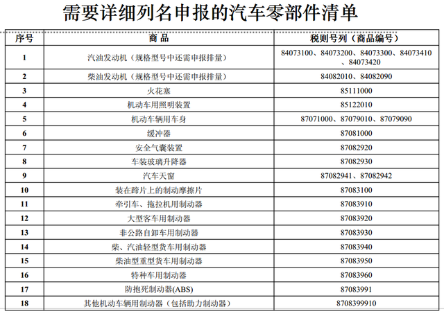 需要详细列名申报的汽车零部件清单