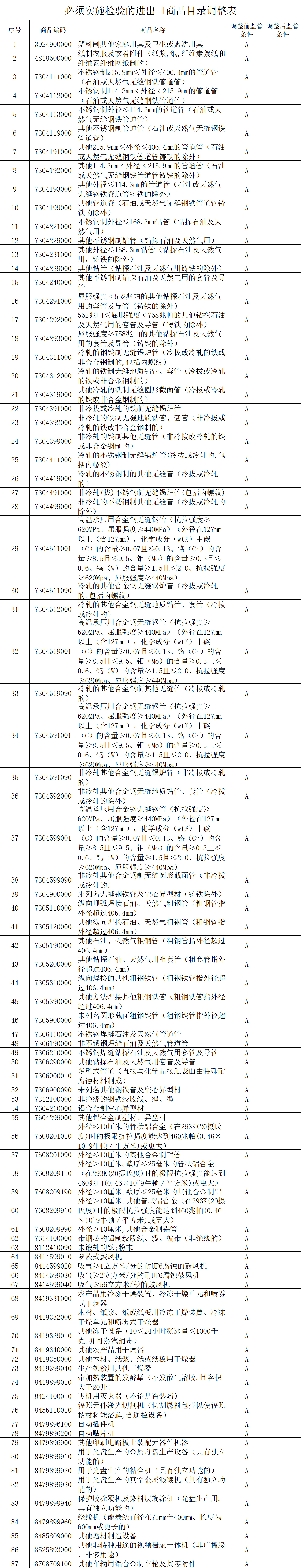 必须实施检验的进出口商品目录调整表