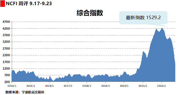 海上丝路指数