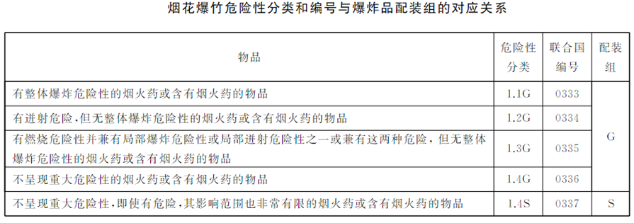 烟花爆竹危险性分类和编号与爆炸品配装组的对应关系