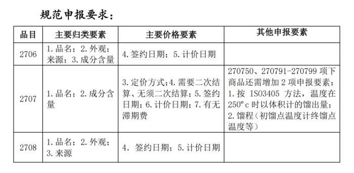 煤焦油类油品规范申报要求