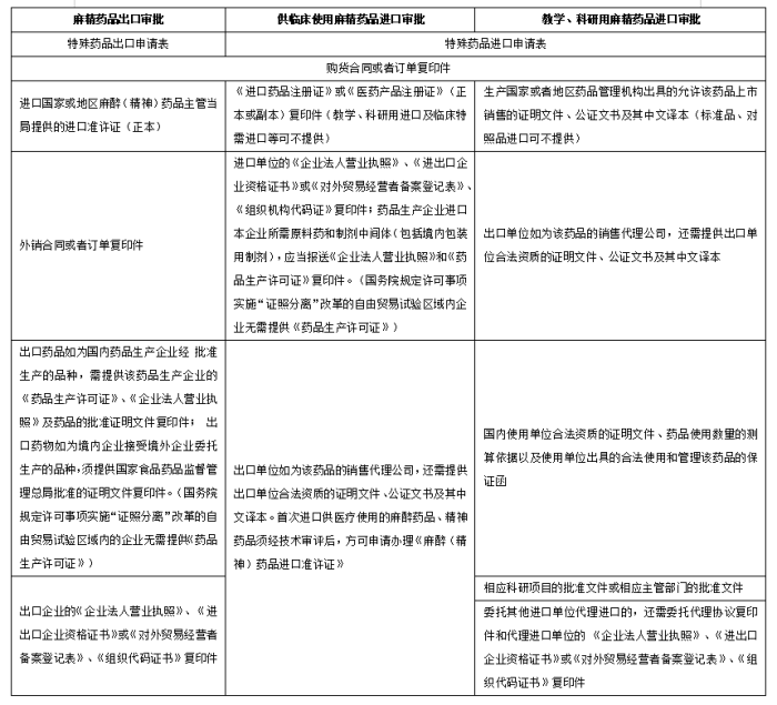 申领材料