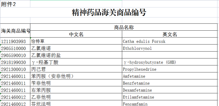 精神药品海关商品编号