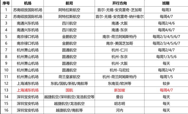 国际货运航空主要线路及班期表