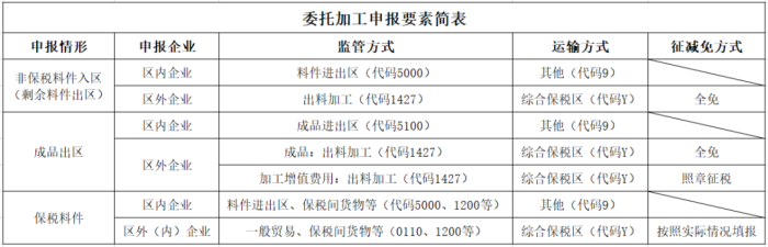 委托加工申报要素简表