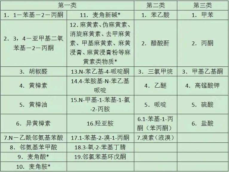 易制毒化学品进出口注意事项