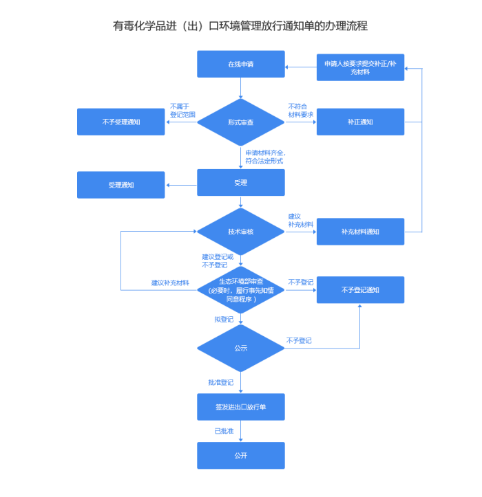 有毒化学品进出口申请流程