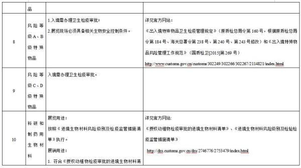 进博会检验检疫限制清单