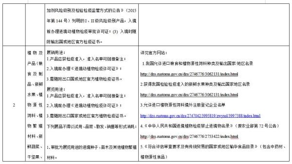 进博会检验检疫限制清单
