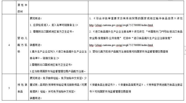 进博会检验检疫限制清单