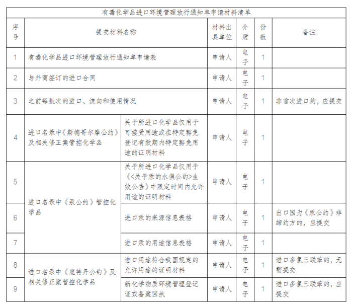 有毒化学品进口申请材料