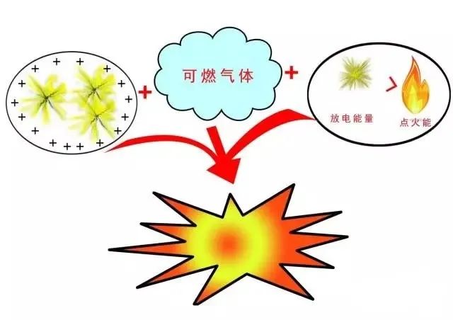 危险品出口防静电措施