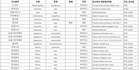 韩国进口植物及植物产品需检测病原体清单