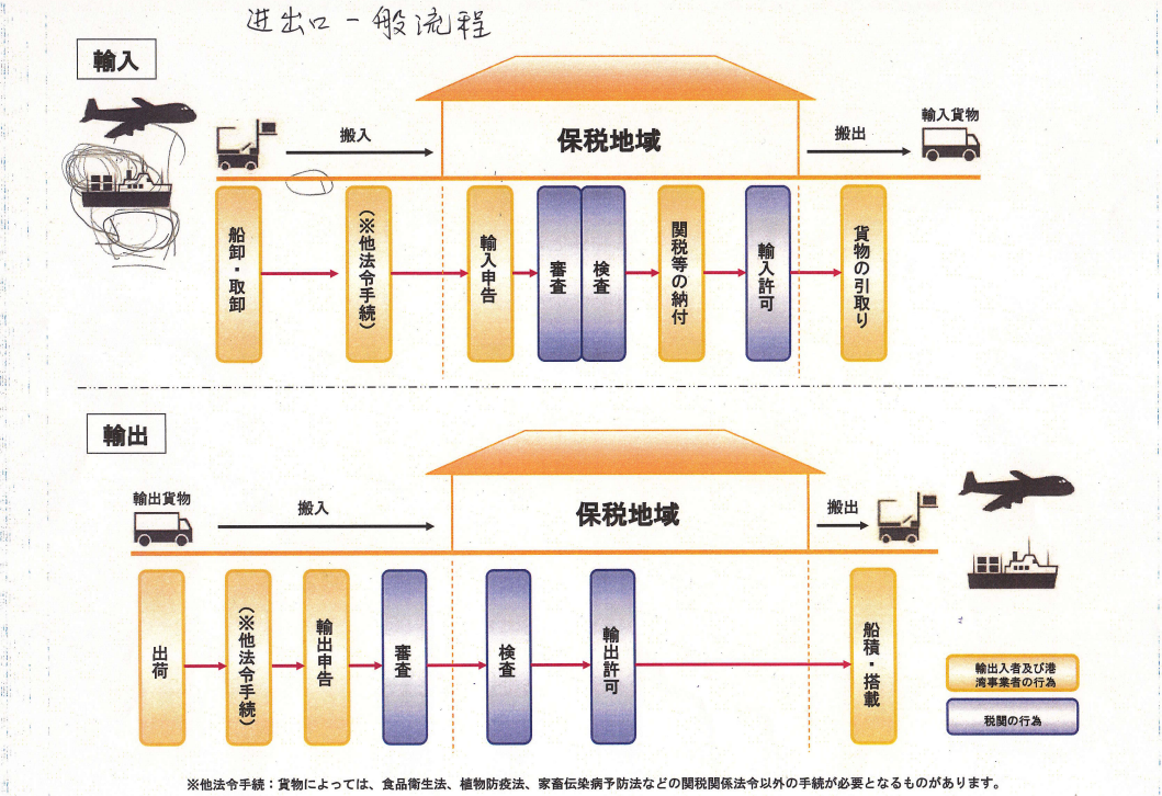 日本进出口货物申报流程及注意事项