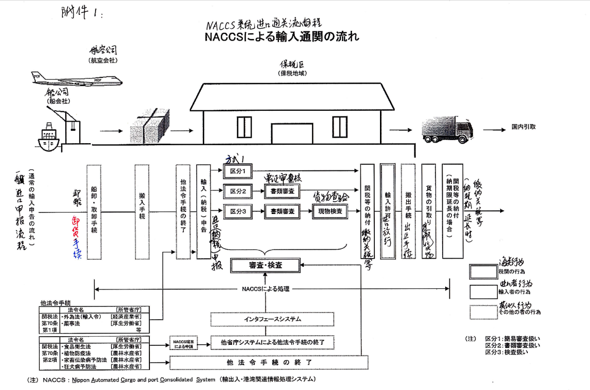日本进出口货物申报流程及注意事项