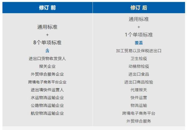 海关AEO高级认证企业最新标准！（附详细修订解读）