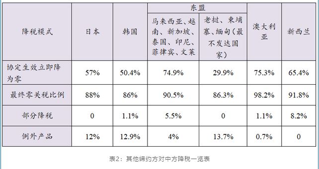 rcep关税减免政策是什么?包含了哪些商品？