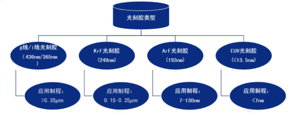 进口光刻胶报关所需材料及注意事项