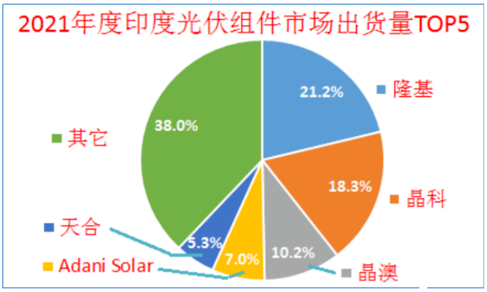 印度停止对中国光伏电池及组件反倾销调查！