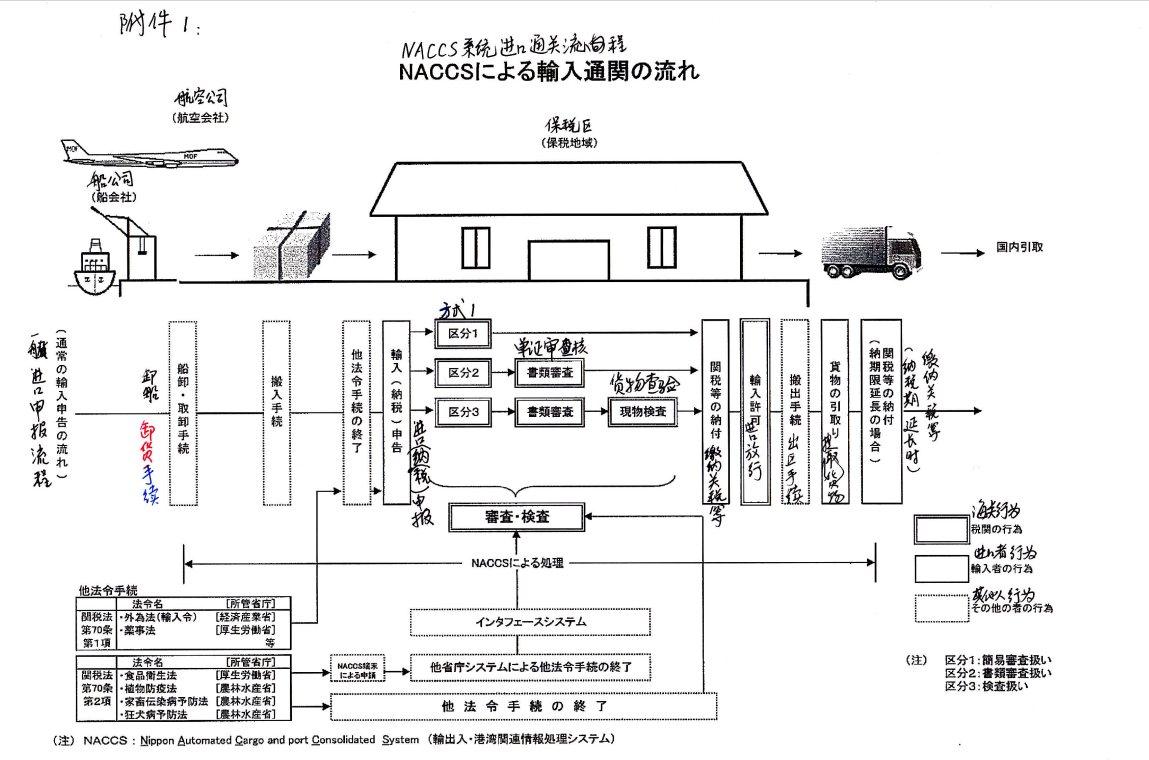 日本NACCS系统进口通关流程