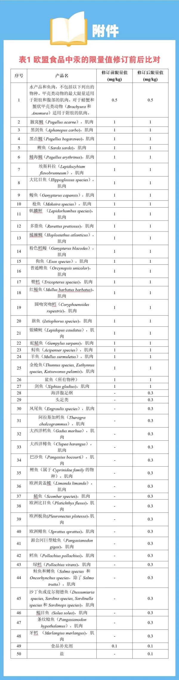 欧盟修订食品中有害元素标准，请各出口企业注意！