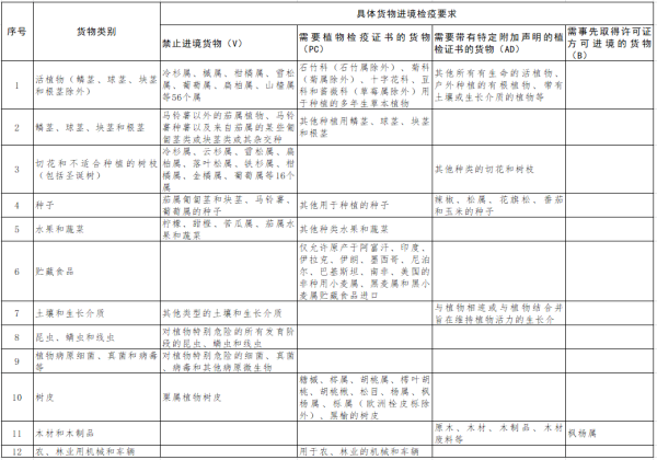 瑞士修订自欧盟以外国家（地区）进境货物的植物检疫要求