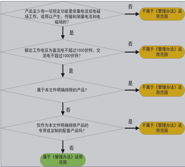 进口电子电器产品有害物质规范要求