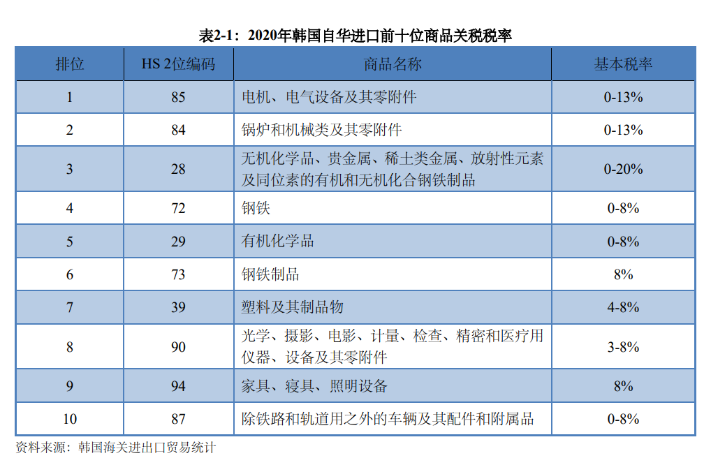 2020年韩国自华进口前十位商品关税税率