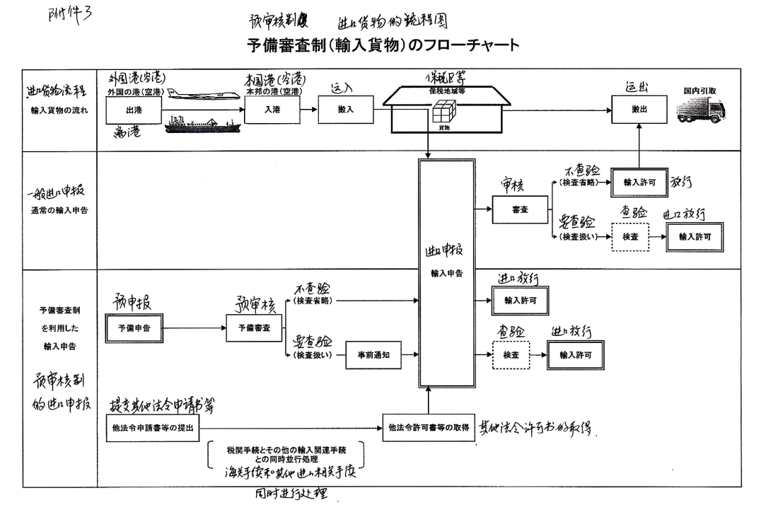 日本预审核制进口货物流程图