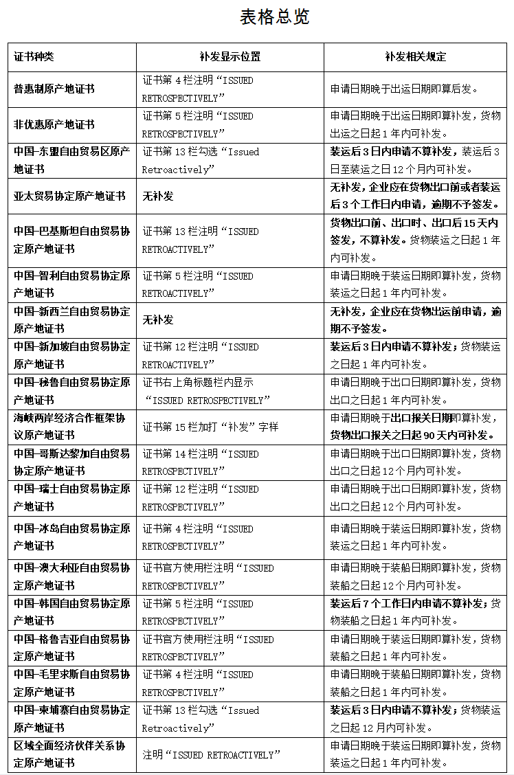 各类原产地证书对补发的规定