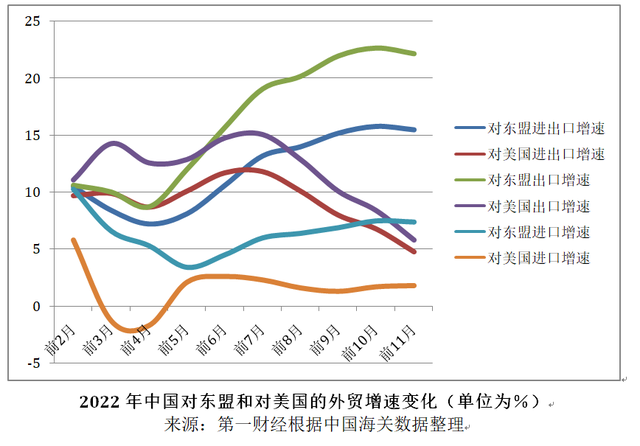 亚洲对美出口货物大幅下降，出口东盟货物持续上升！