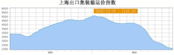 国际海运运价波动，亚欧航线运价反弹！