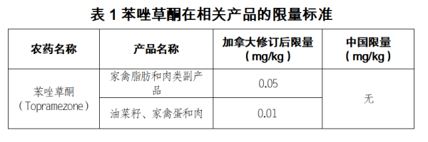 出口加拿大食品农药限量标准最新规定！