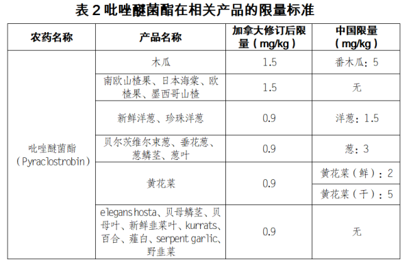 出口加拿大食品农药限量标准最新规定！