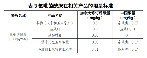 出口加拿大食品农药限量标准最新规定！