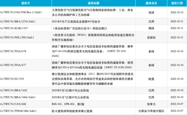 工业产品、农食产品技术性贸易措施有哪些？