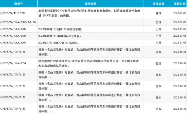 工业产品、农食产品技术性贸易措施有哪些？